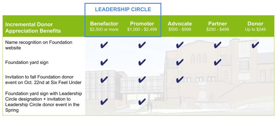 2024 donation level information